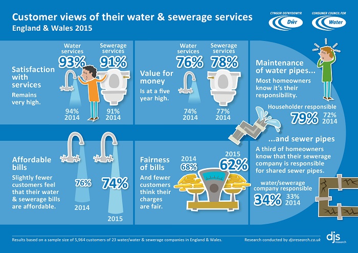 Infographic: Customer views of their water and sewerage services in England and Wales 2015